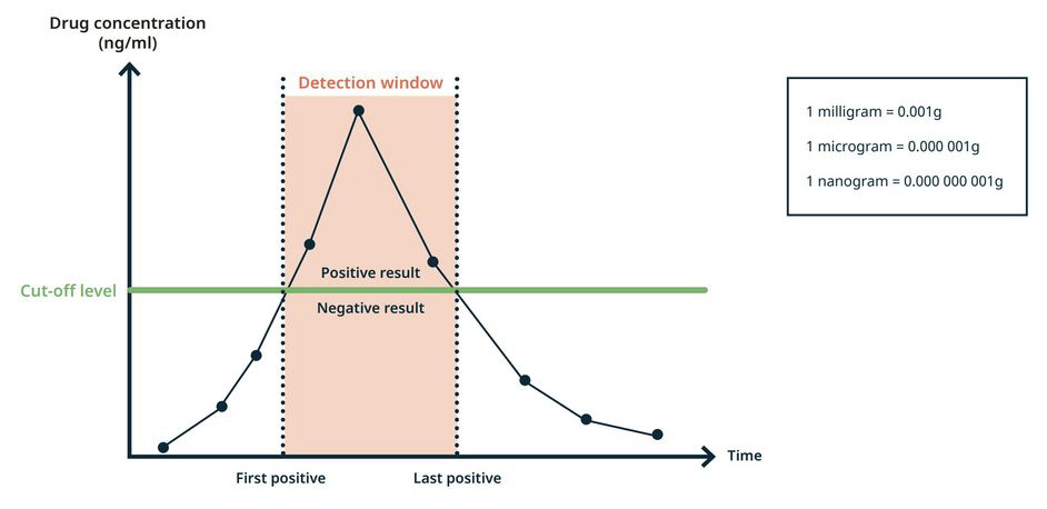 Refer to Altiscreen Window of Detection for Drugs Whitepaper for further details on cutoff levels